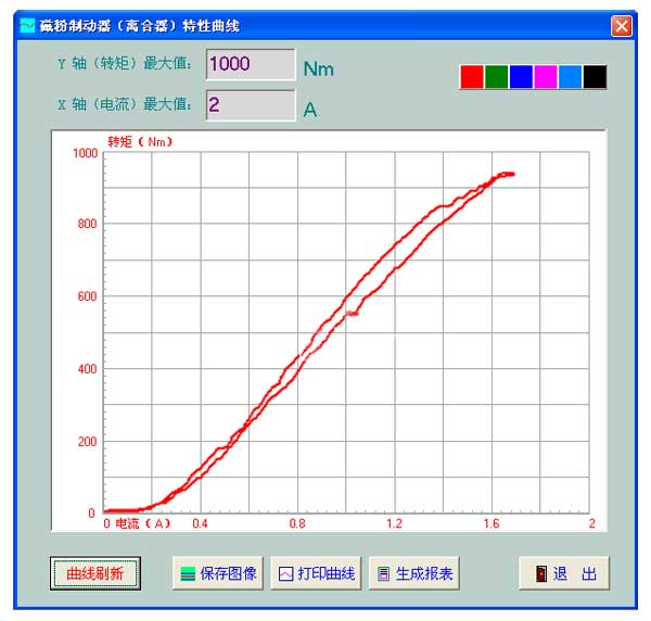 轉矩與激磁電流關系曲線